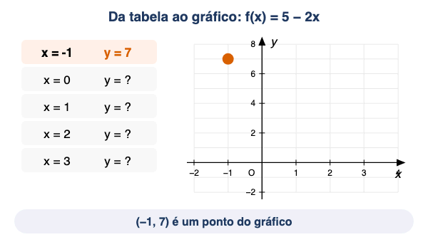Animação: da tabela ao gráfico