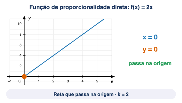 Animação: um ponto a percorrer o gráfico de f(x) = 2x