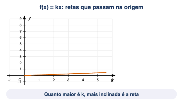Animação: funções f(x) = kx para vários valores de k