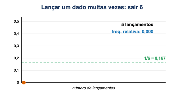 Animação: a frequência relativa aproxima-se da probabilidade
