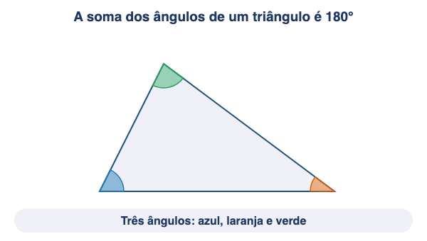 Animação: a soma dos ângulos de um triângulo