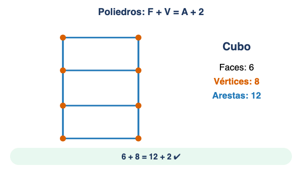 Animação: o cubo e a fórmula de Euler