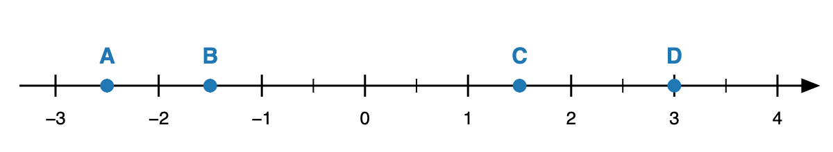 Reta numérica com os pontos A, B, C e D