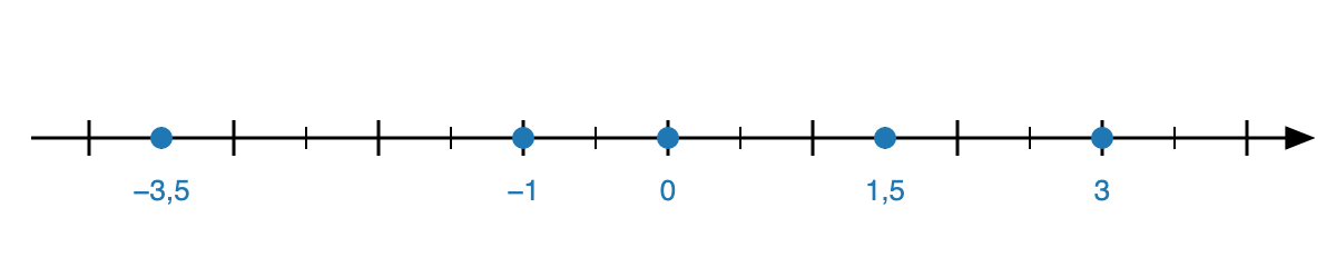 Reta numérica com os pontos −3,5, −1, 0, 1,5 e 3