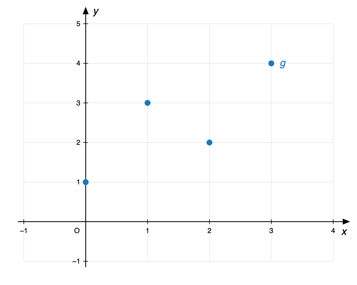 Gráfico da função g formado pelos pontos (0,1), (1,3), (2,2) e (3,4)