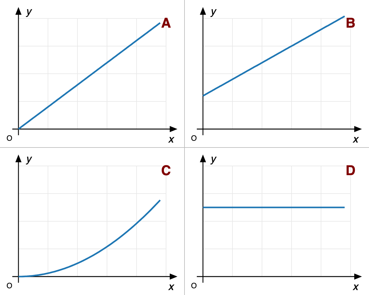 Quatro gráficos: A reta pela origem, B reta que não passa na origem, C curva pela origem, D reta horizontal
