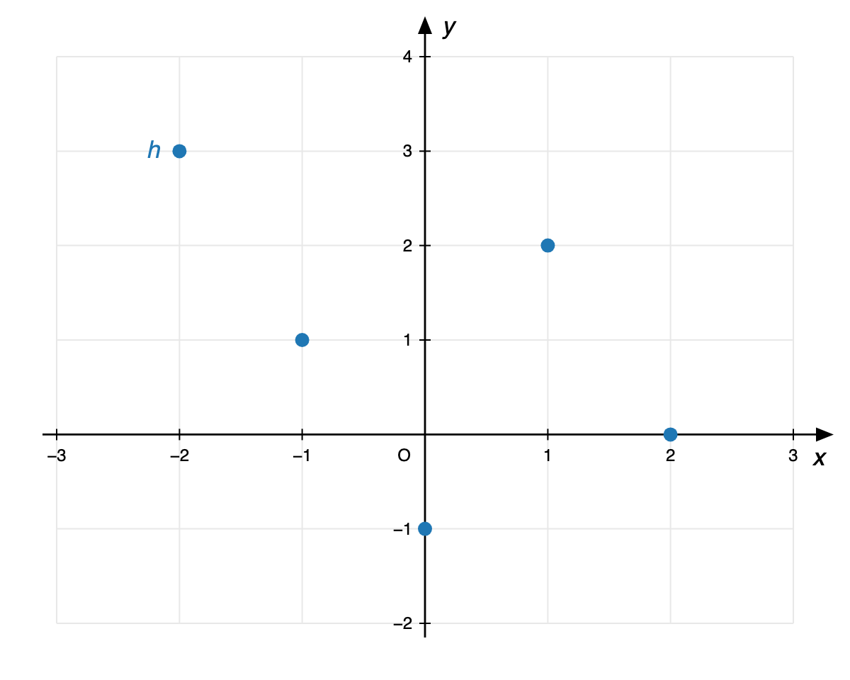 Gráfico da função h formado pelos pontos (−2,3), (−1,1), (0,−1), (1,2) e (2,0)
