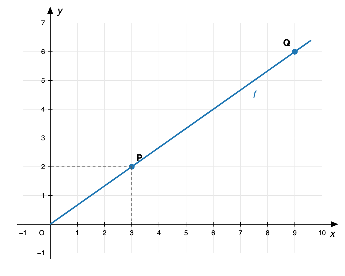 Reta que passa na origem e nos pontos P(3, 2) e Q(9, 6)