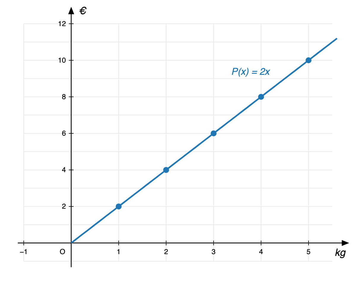 Gráfico da função P(x) = 2x, reta que passa na origem
