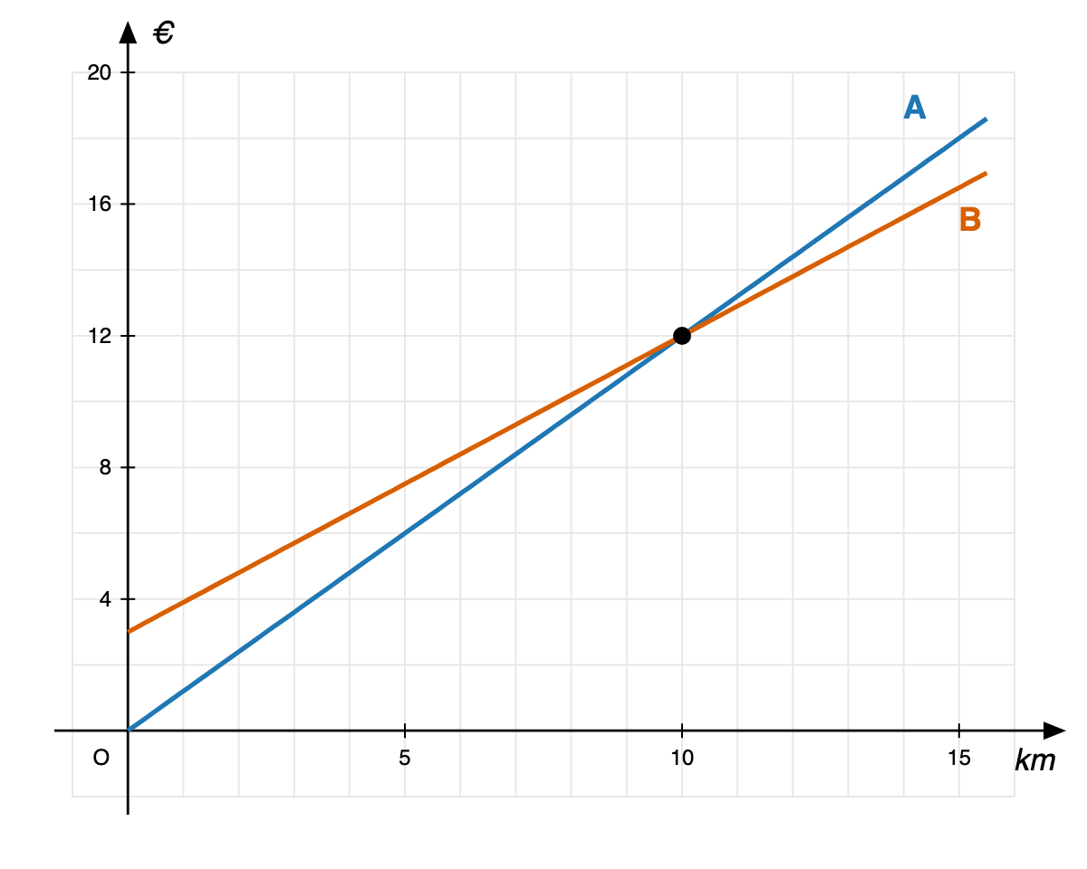 Gráficos de dois táxis: A passa na origem, B começa em 3 euros; cruzam-se em (10, 12)