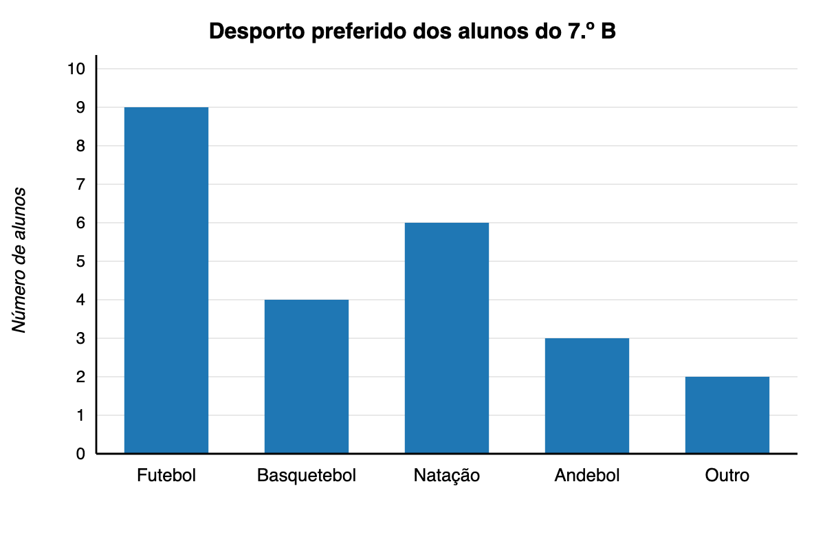 Gráfico de barras: Futebol 9, Basquetebol 4, Natação 6, Andebol 3, Outro 2