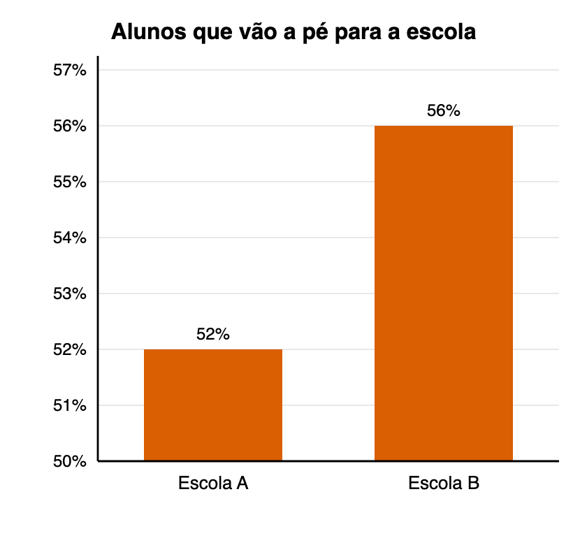 Gráfico de barras: Escola A 52%, Escola B 56%, eixo a começar em 50%