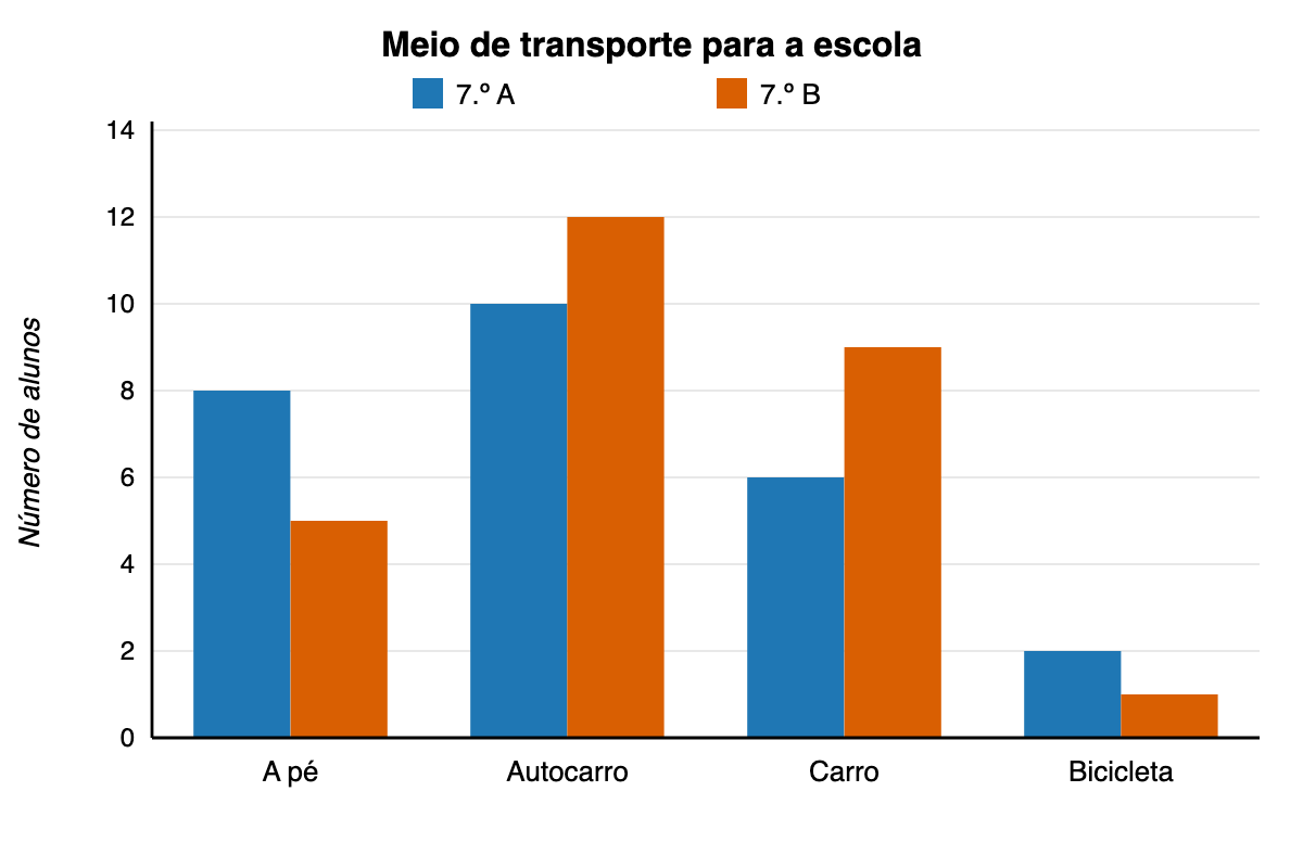 Barras justapostas: A pé 8 e 5; Autocarro 10 e 12; Carro 6 e 9; Bicicleta 2 e 1 (7.º A e 7.º B)