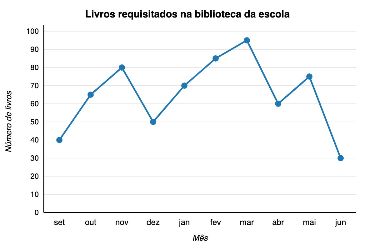 Gráfico de linhas: set 40, out 65, nov 80, dez 50, jan 70, fev 85, mar 95, abr 60, mai 75, jun 30