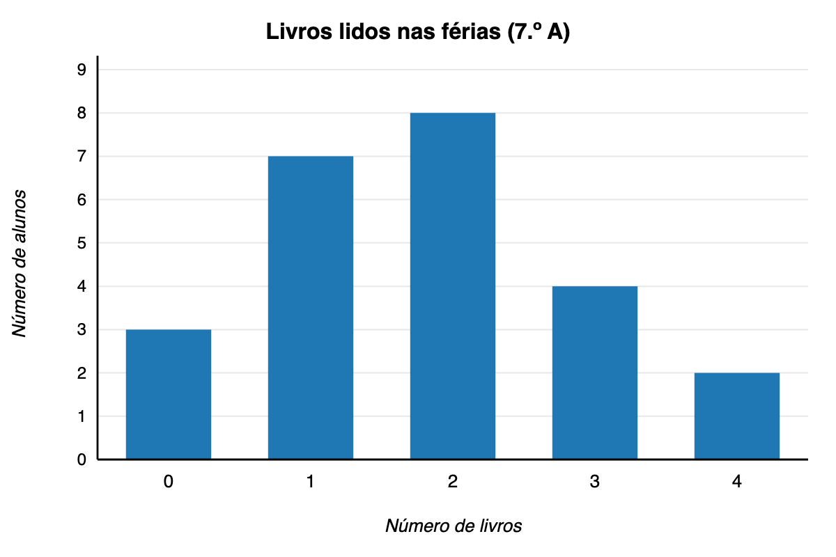 Gráfico de barras: 0 livros 3 alunos, 1 livro 7, 2 livros 8, 3 livros 4, 4 livros 2