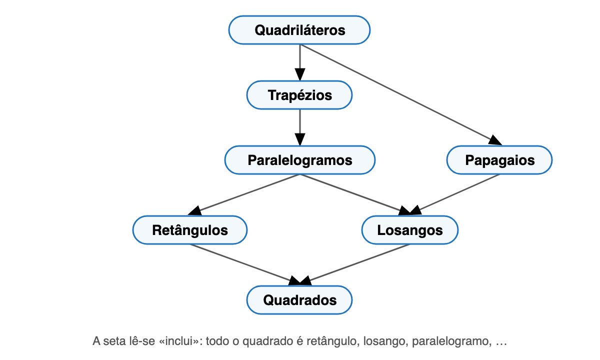 Classificação hierárquica dos quadriláteros